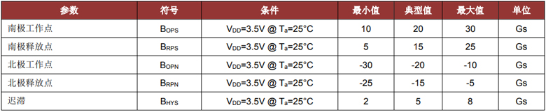 CC6207磁参数表（南极/北极工作点高斯）