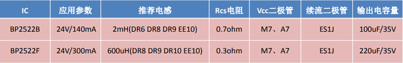 BP2522B和BP2522F应用参考